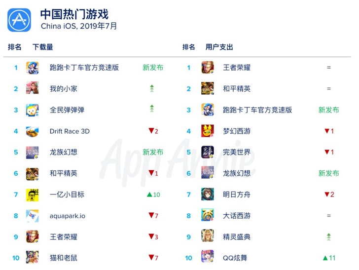 App Annie公布7月中国热门iOS应用排名：拼多多、抖音、爱奇艺前三