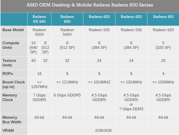 AMD推出Radeon 600系列显卡，针对低端市场