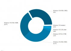 微软2019 Windows 10更新五月版份额占比增至33%