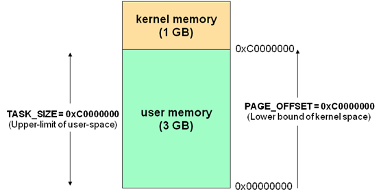 深入解析Linux系统下的高端内存