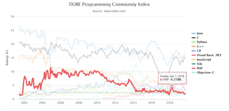 TIOBE 9月编程语言排行榜：PHP在TOP 10边缘飘摇