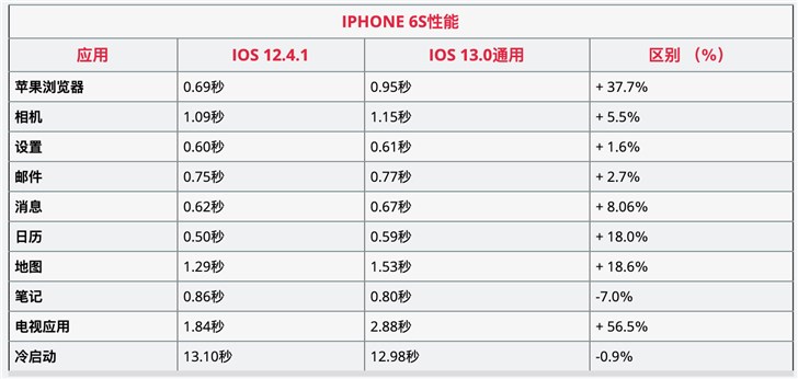 iOS 13在iPhone 6S和SE上运行情况如何：A9处理器依旧坚挺