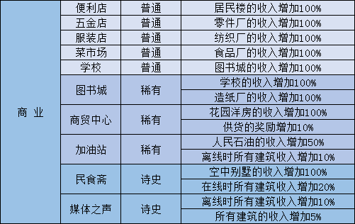 家国梦手游建筑收益怎么计算 家国梦手游全建筑收益加成一览