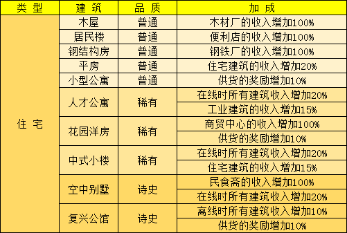 家国梦手游建筑收益怎么计算 家国梦手游全建筑收益加成一览