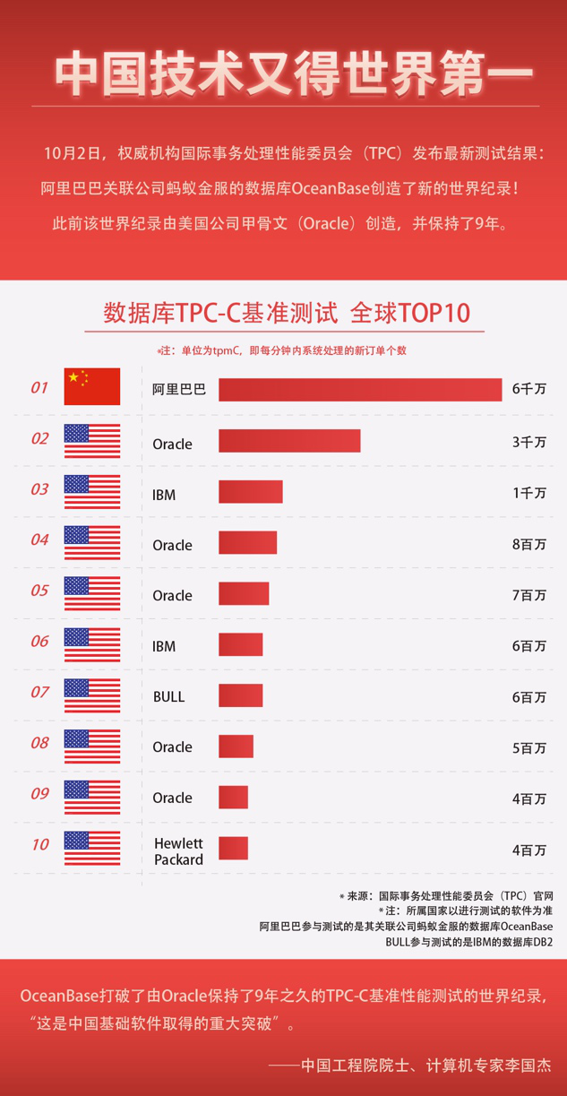 中国自研数据库拿下“世界杯”冠军 性能超Oracle 100%