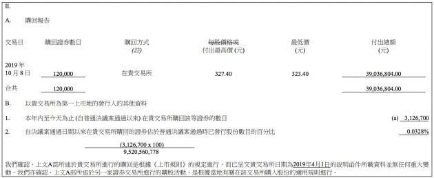腾讯控股回购12万股股份 耗资3903.7万元