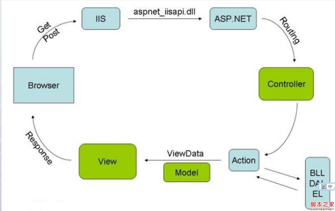 asp.net 请求输入到输出的全过程及httpHandler和httpModuler详细介绍