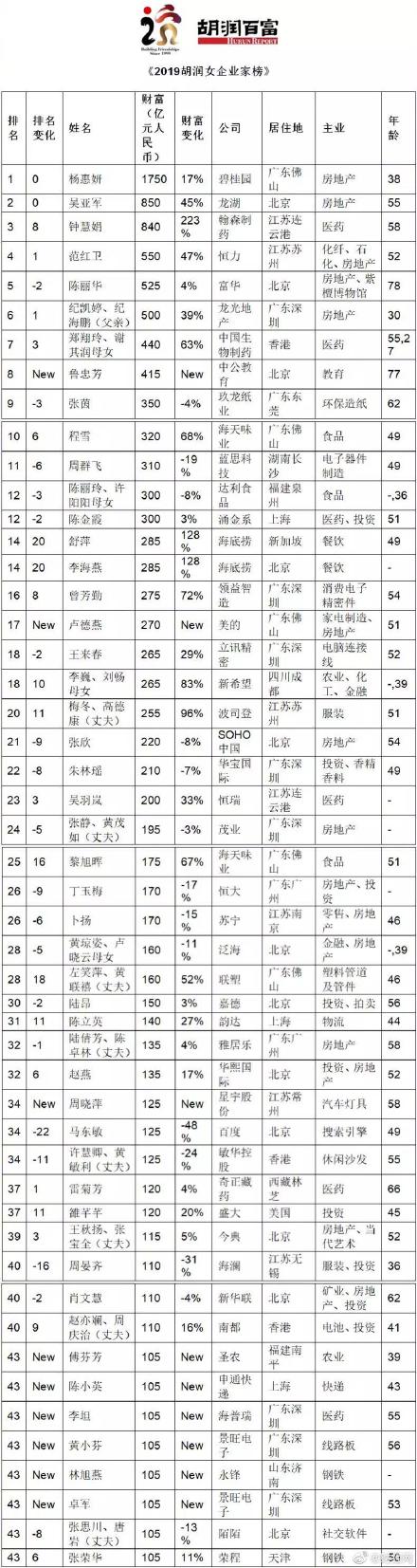 2019胡润女企业家榜：百度马东敏位列34位 个人财富125亿元