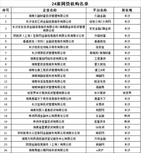 湖南取缔24家网贷机构 因P2P业务不符合相关规定