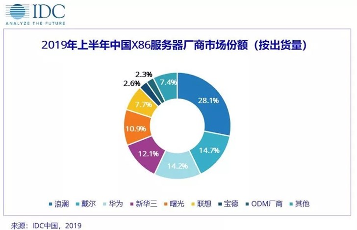 中国X86服务器市场Q2出货量大幅下滑：浪潮、戴尔、华为前三