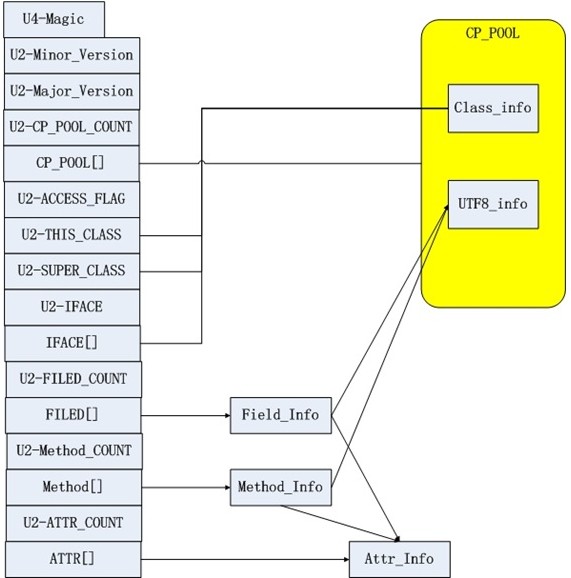 java Class文件内部结构解析过程详解