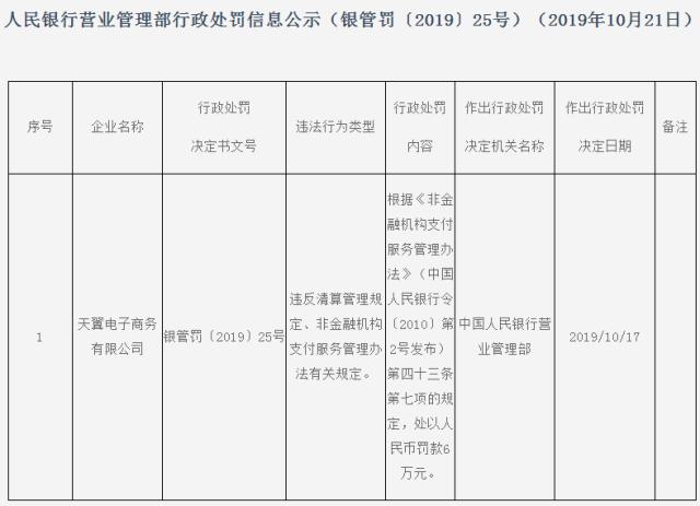 中国电信旗下翼支付被央行罚款6万元 因违反清算管理等规定