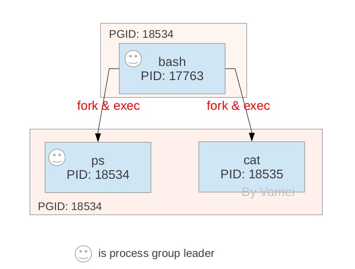 Linux进程间的关系详解