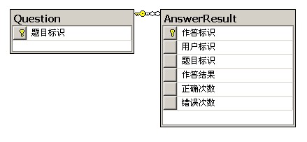 MySQL性能优化 出题业务SQL优化