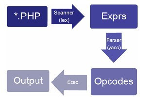 从php核心代码分析require和include的区别