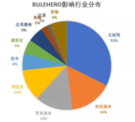 报告：BuleHero挖矿蠕虫升级 已有3万台电脑中招