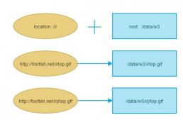 Nginx配置中指令root和alias的区别浅析