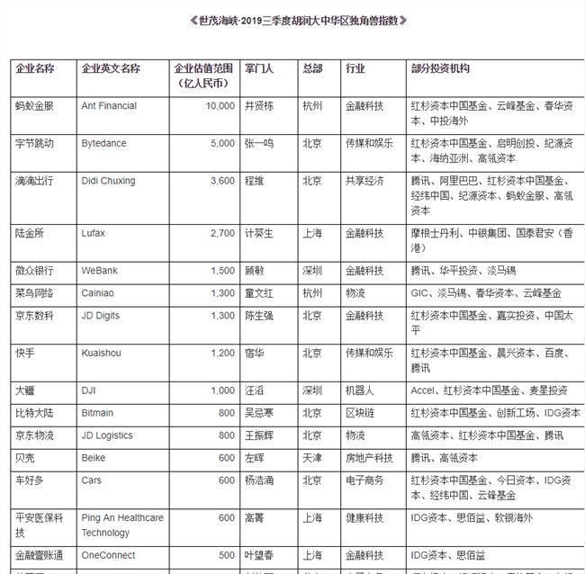 2019三季度胡润大中华区独角兽指数发布：北京独角兽企业最多