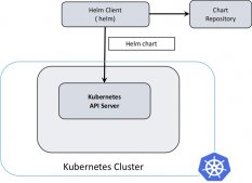 Kubernetes包管理器Helm发布3.0版本