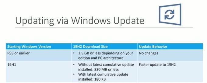 微软Windows 10版本1909为何与众不同？启用包仅180KB