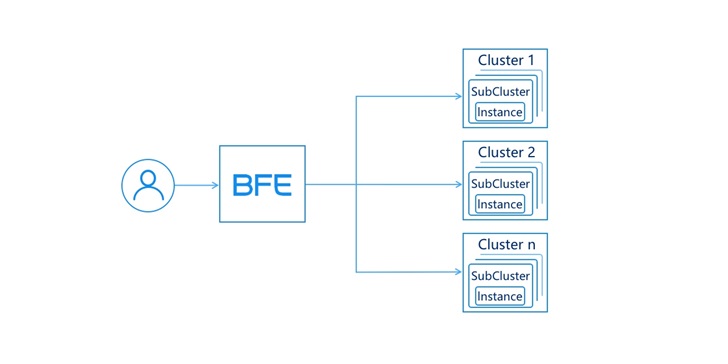 百度万亿流量的转发引擎BFE宣布开源