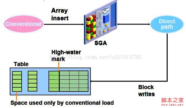 [Oracle] 常用工具集之SQL*Loader的用法