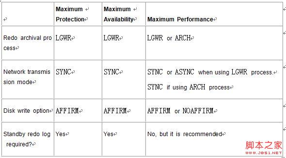 [Oracle] Data Guard 之 三种保护模式介绍