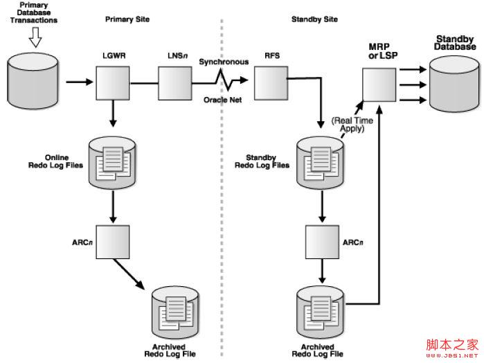 [Oracle] Data Guard 之 Redo传输详解