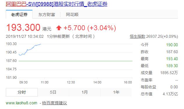 阿里巴巴香港上市后股价继续大涨 总市值超4万亿港元