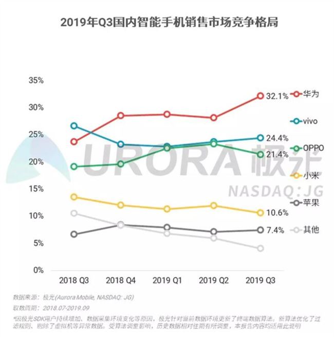 极光大数据：Q3华为手机销量第一 Mate 30系列最受关注