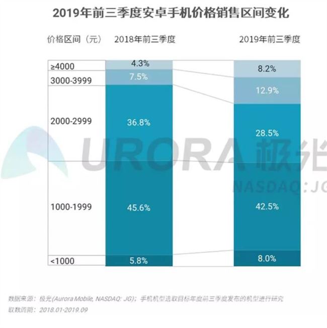 极光大数据：Q3华为手机销量第一 Mate 30系列最受关注