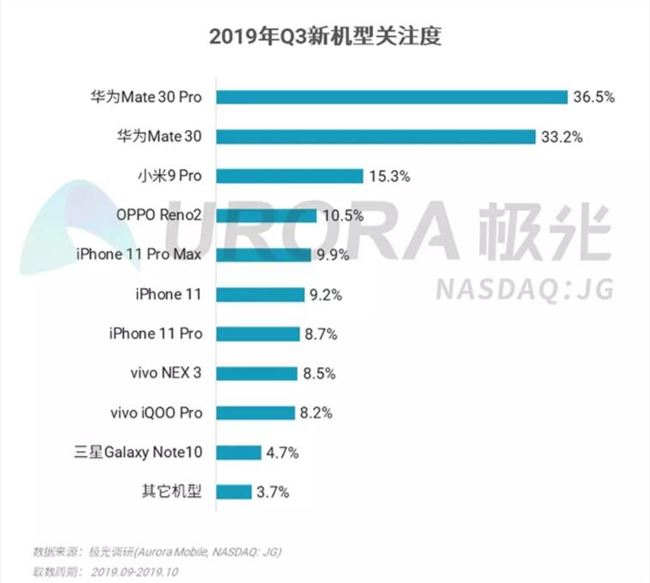 极光大数据：Q3华为手机销量第一 Mate 30系列最受关注