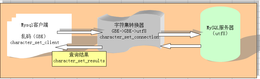 深入Mysql字符集设置 图文版