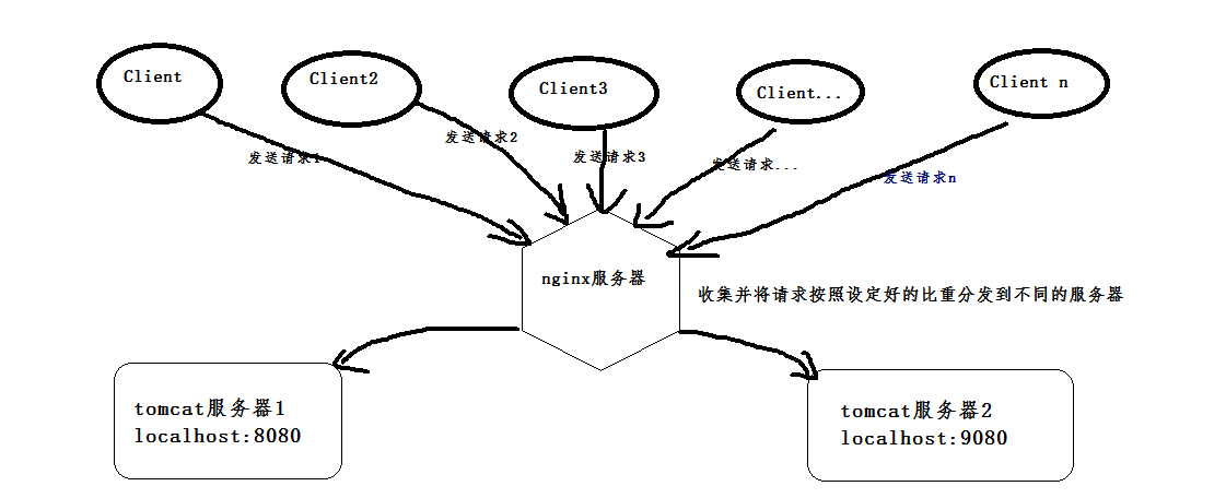 nginx+tomcat实现Windows系统下的负载均衡搭建教程