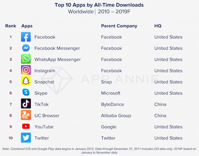 App Annie年度报告：TikTok下载量超Instagram，微信消失在榜单