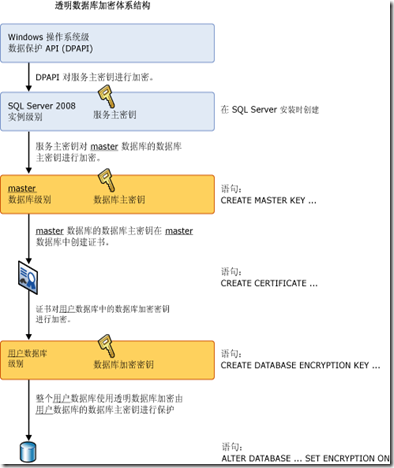 透明数据加密(TDE)库的备份和还原