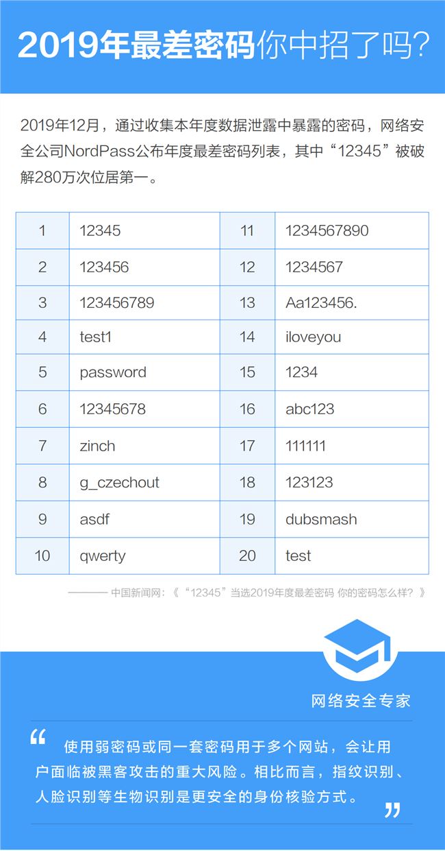 2019最差密码曝光，“12345”蝉联榜首 专家：人脸识别更安全