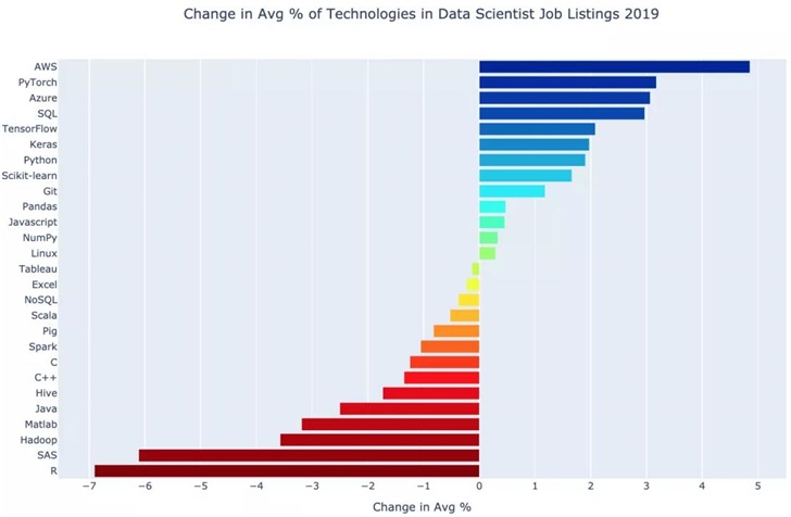2019数据科学家最需要的技能盘点：Python大火，Pytorch职位需求翻番