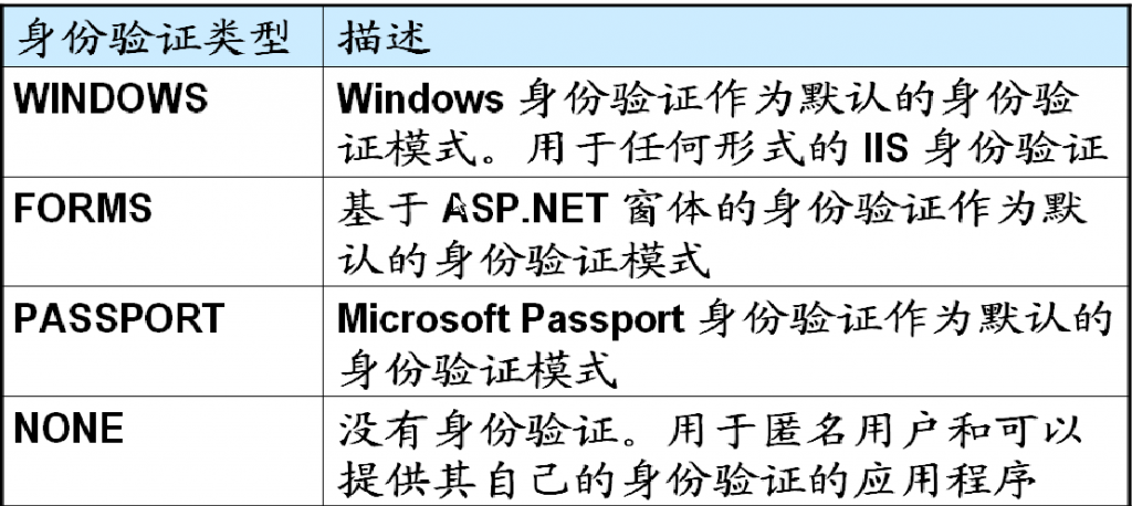 ASP.NET,窗体,身份验证