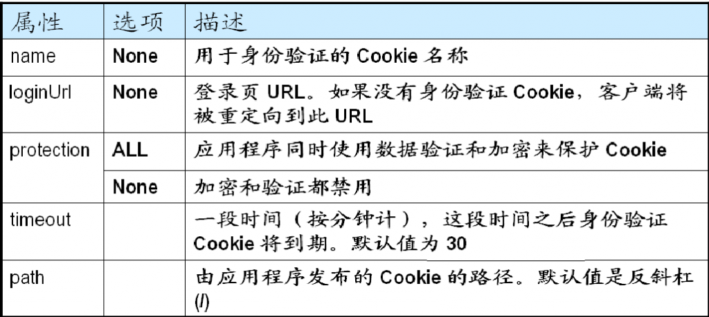 ASP.NET,窗体,身份验证