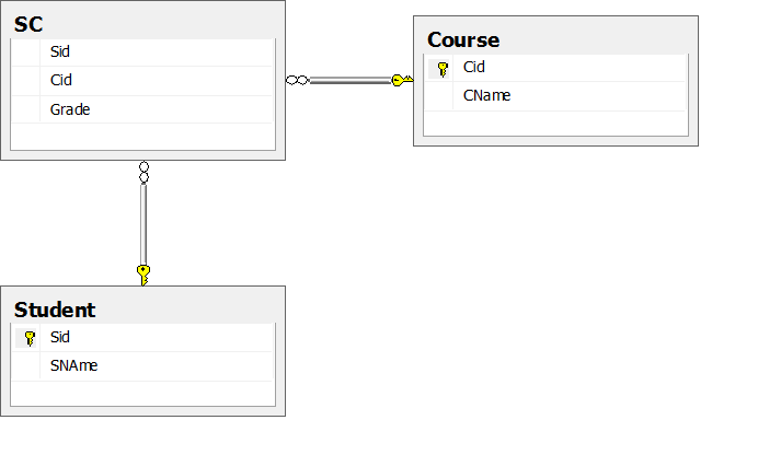 sql,数据库,关系图,Petshop