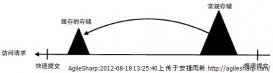 磁盘缓存专题之一 缓存命中和缓存未命中&缓存与缓冲间的差异