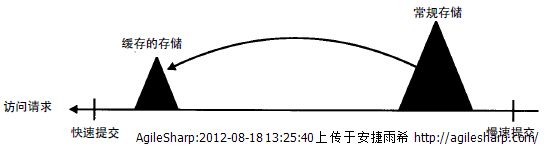 磁盘缓存