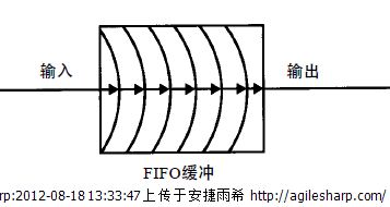 磁盘缓存