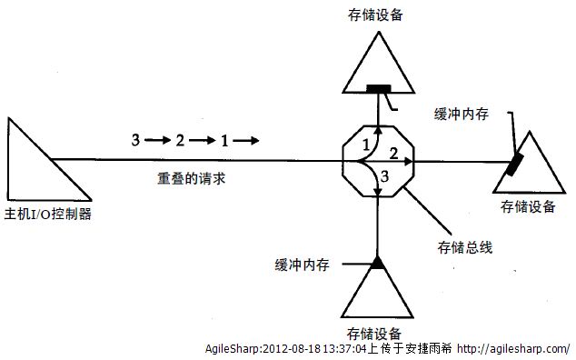 磁盘缓存