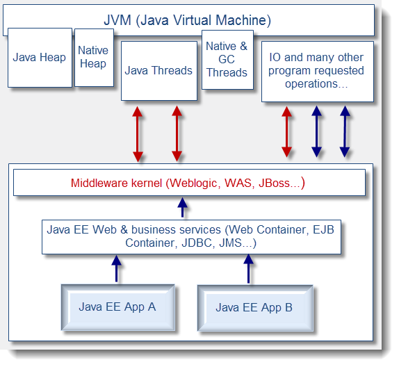 深入JVM剖析Java的线程堆栈