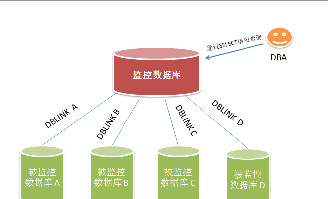 在Linux系统上同时监控多个Oracle数据库表空间的方法