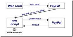 PHP中集成PayPal标准支付的实现方法分享