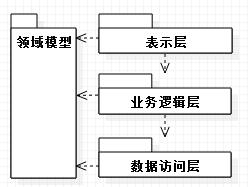 浅析.NET逻辑分层架构