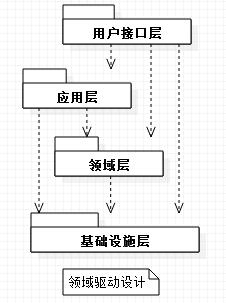 浅析.NET逻辑分层架构